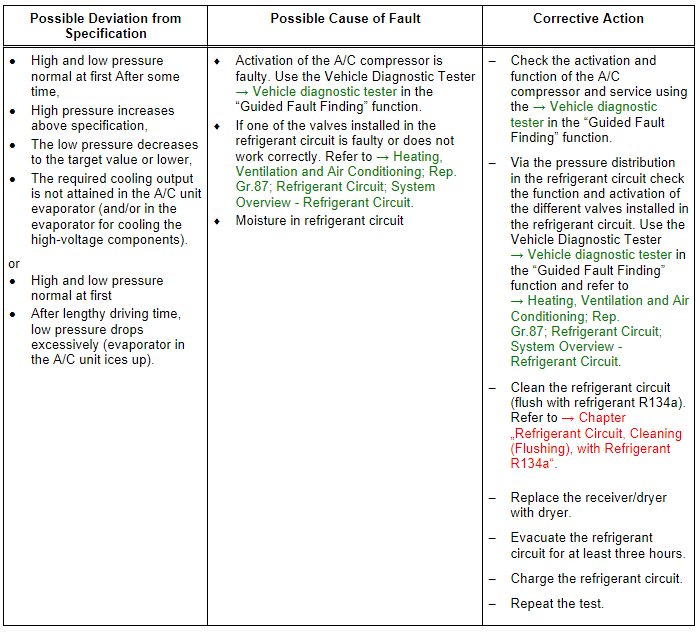 Refrigerant Circuit Pressures Specified Values, Vehicles with Heat Pump